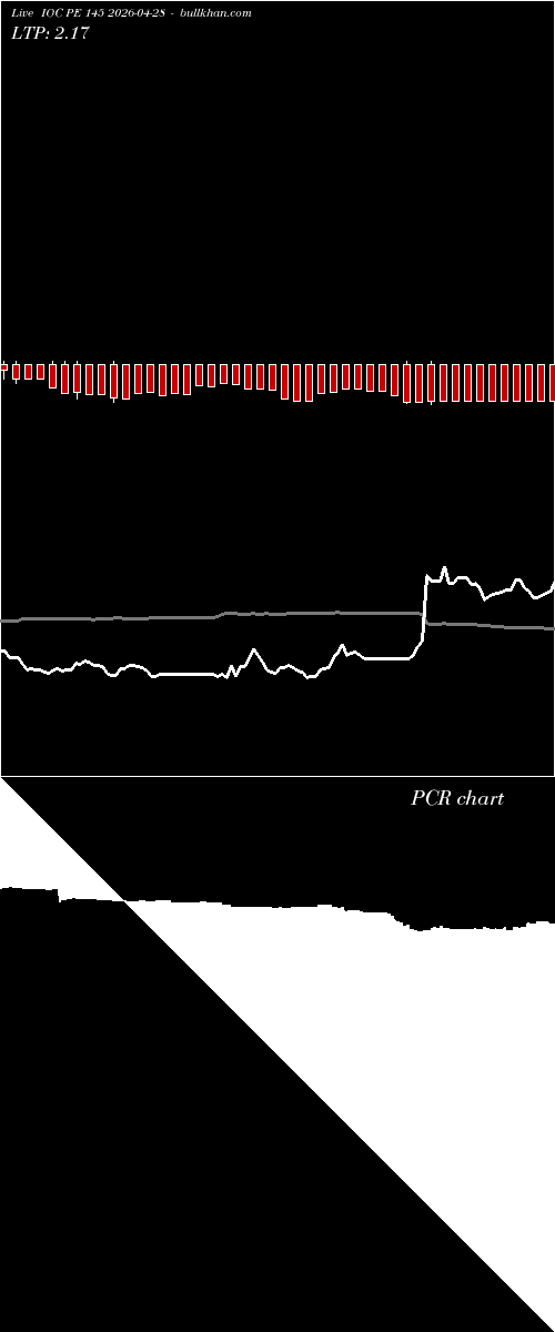  option chart IOC PE 145 2026-04-28 