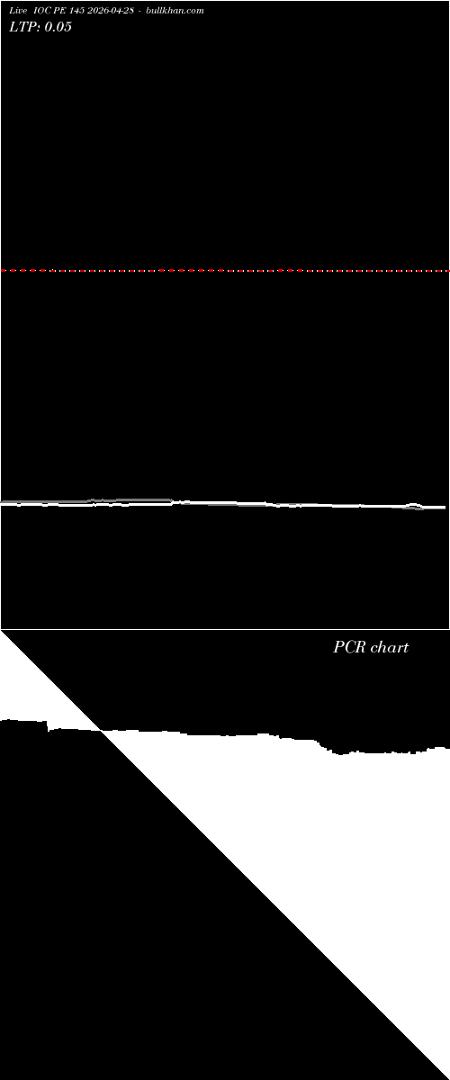  option chart IOC PE 145 2026-04-28 