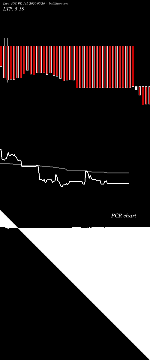  option chart IOC PE 145 2026-05-26 