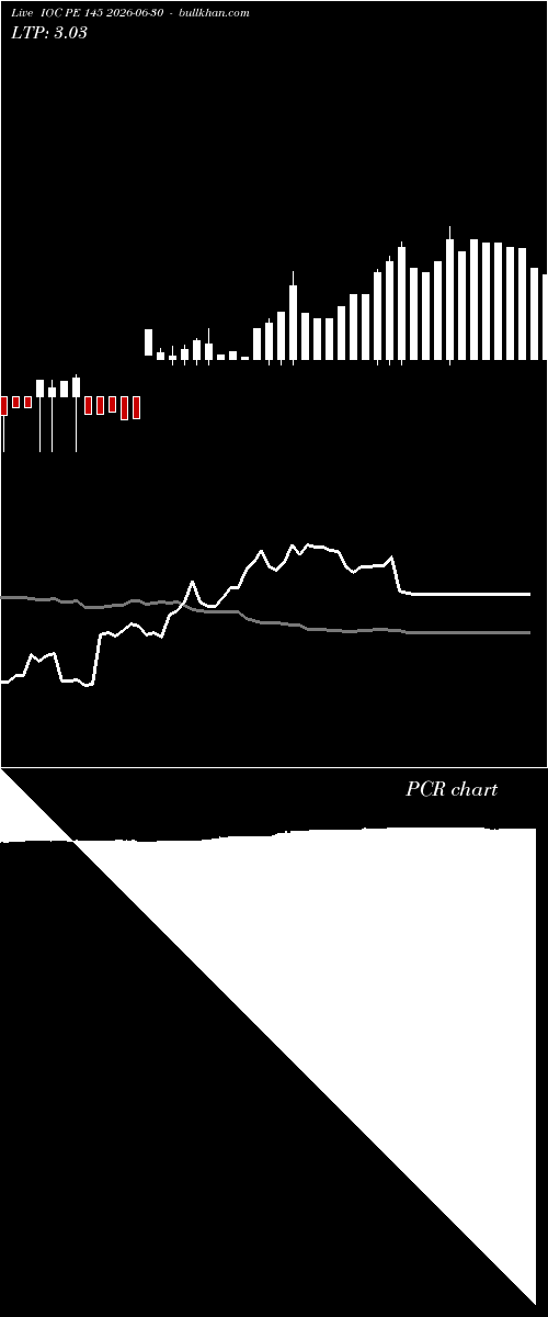  option chart IOC PE 145 2026-06-30 