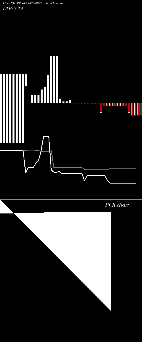  option chart IOC PE 145 2026-07-28 