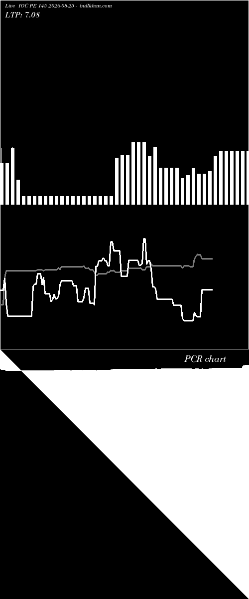  option chart IOC PE 145 2026-08-25 