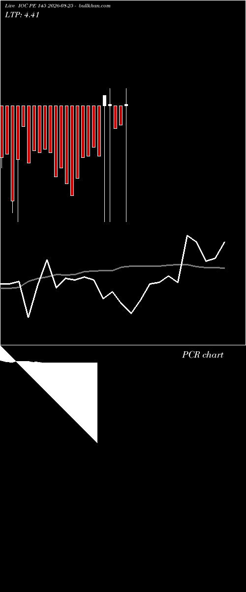  option chart IOC PE 145 2026-08-25 