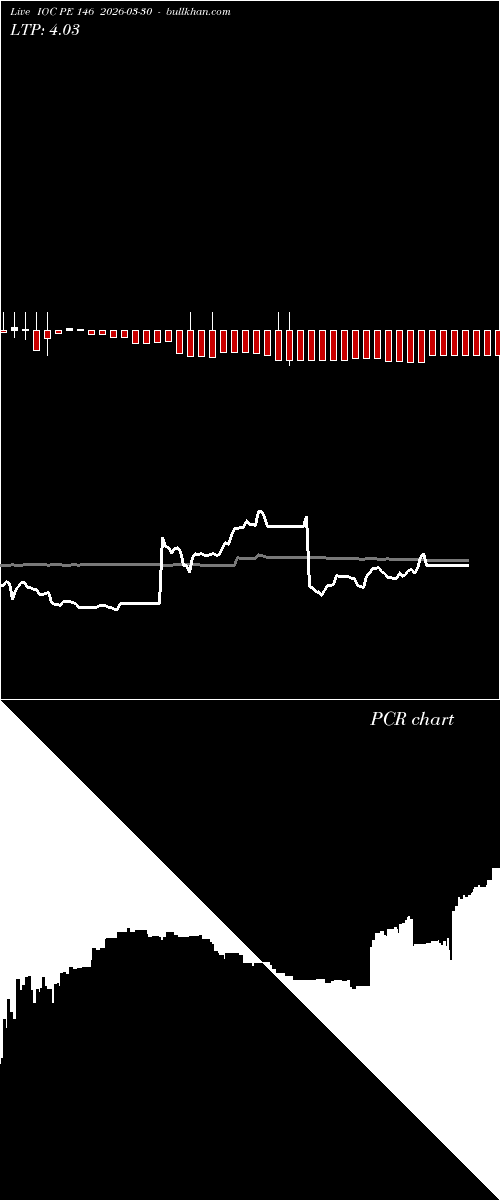  option chart IOC PE 146 2026-03-30 