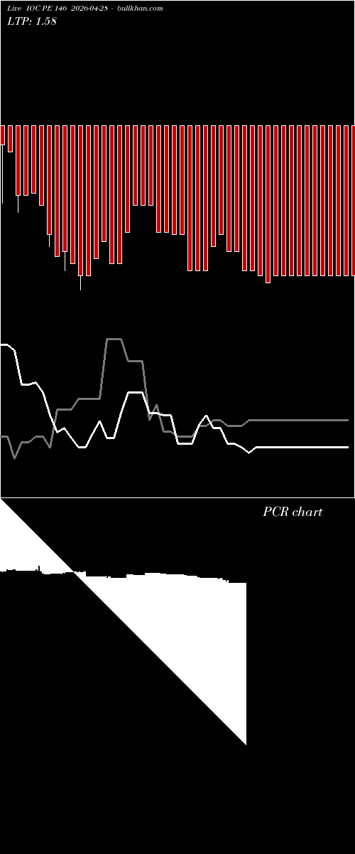  option chart IOC PE 146 2026-04-28 