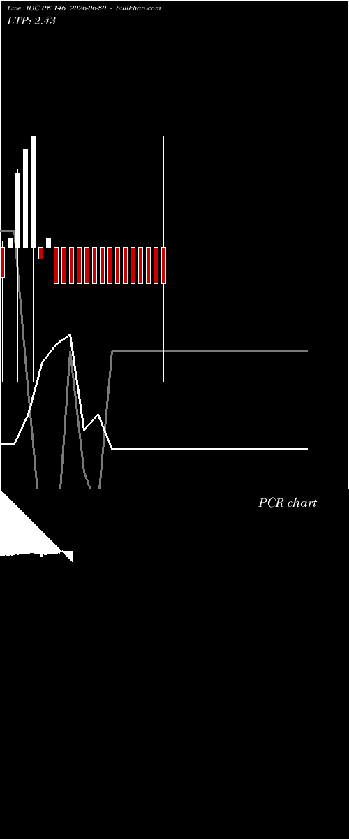  option chart IOC PE 146 2026-06-30 