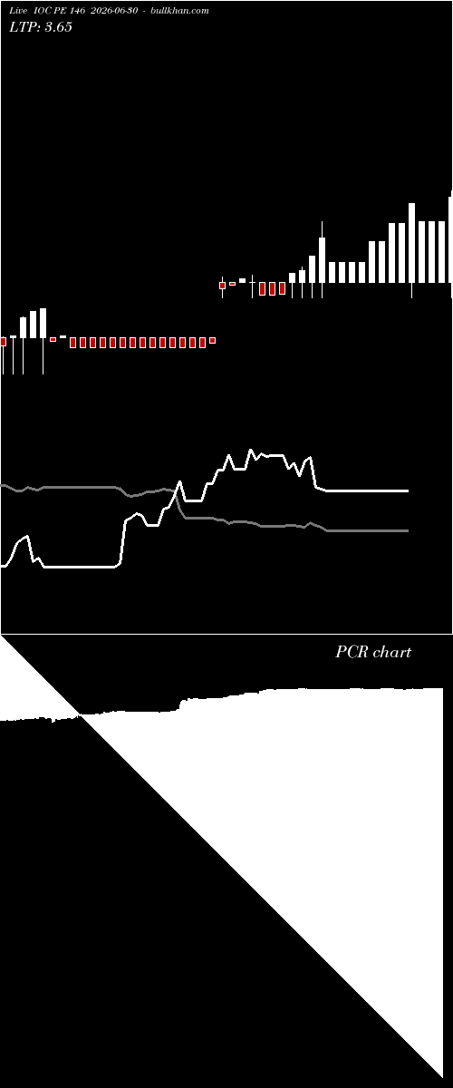  option chart IOC PE 146 2026-06-30 