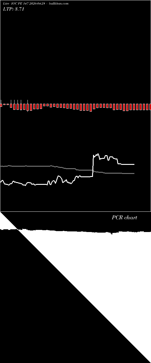  option chart IOC PE 147 2026-04-28 