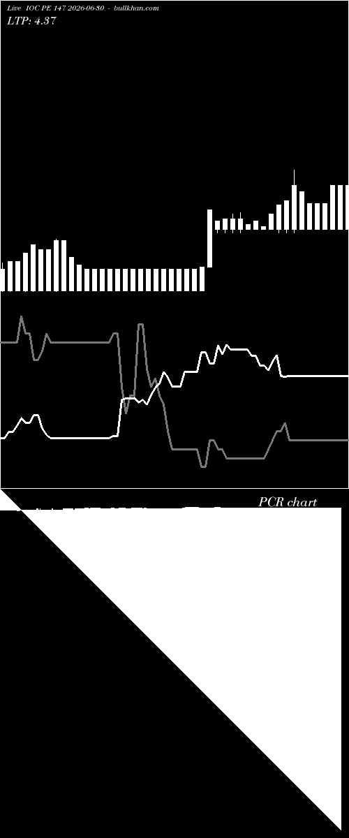 option chart IOC PE 147 2026-06-30 