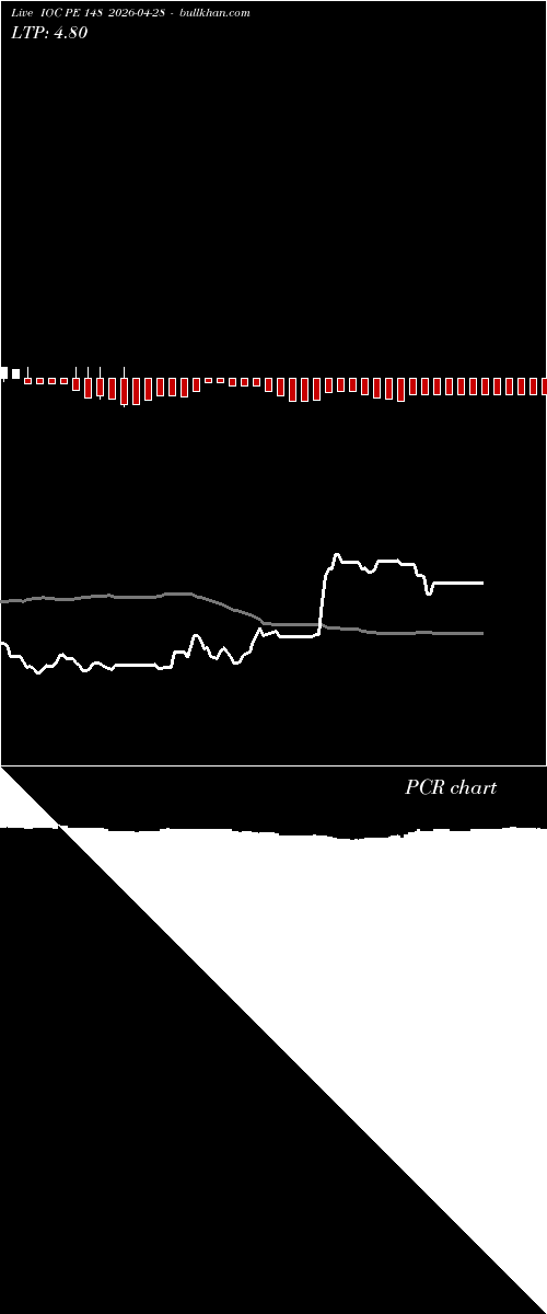  option chart IOC PE 148 2026-04-28 
