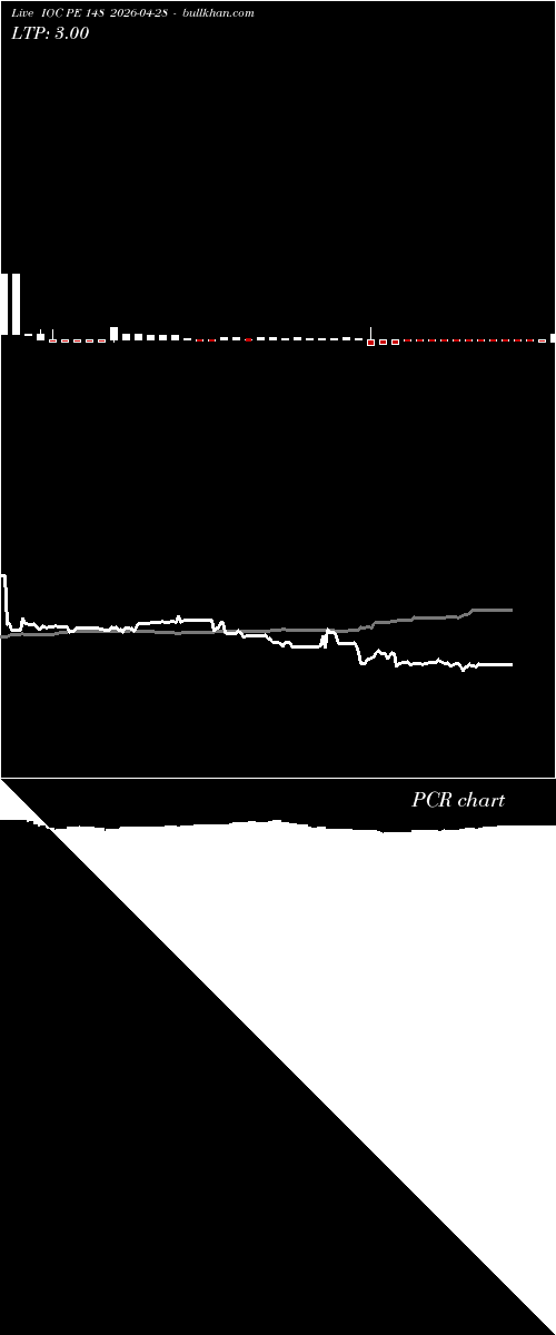  option chart IOC PE 148 2026-04-28 