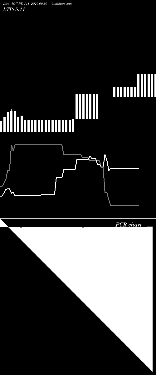  option chart IOC PE 148 2026-06-30 