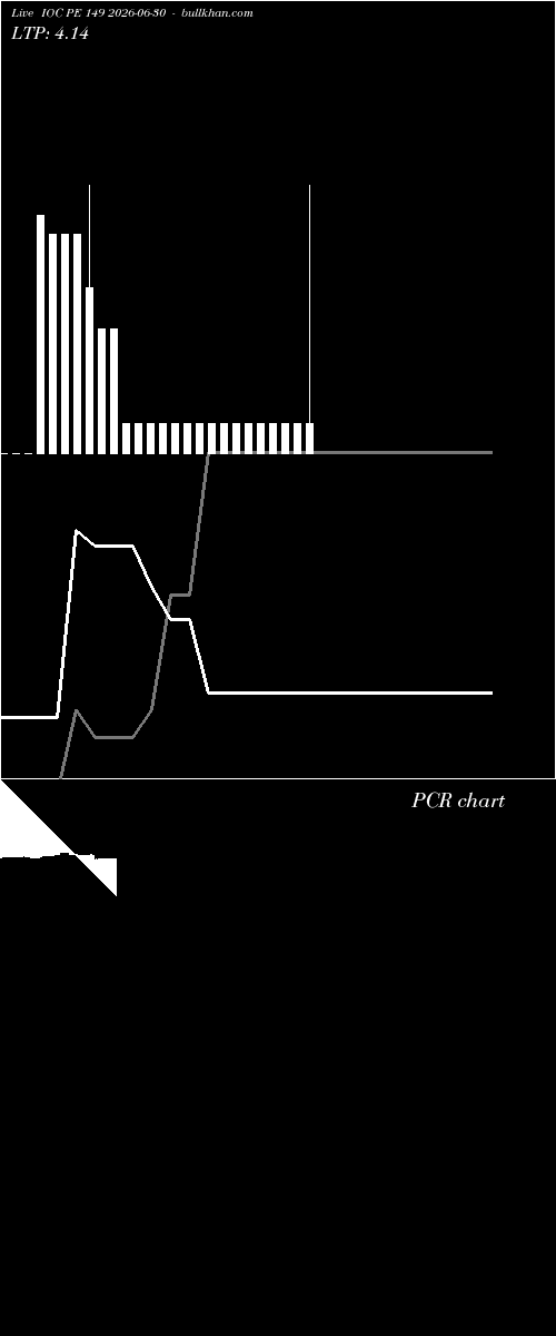  option chart IOC PE 149 2026-06-30 