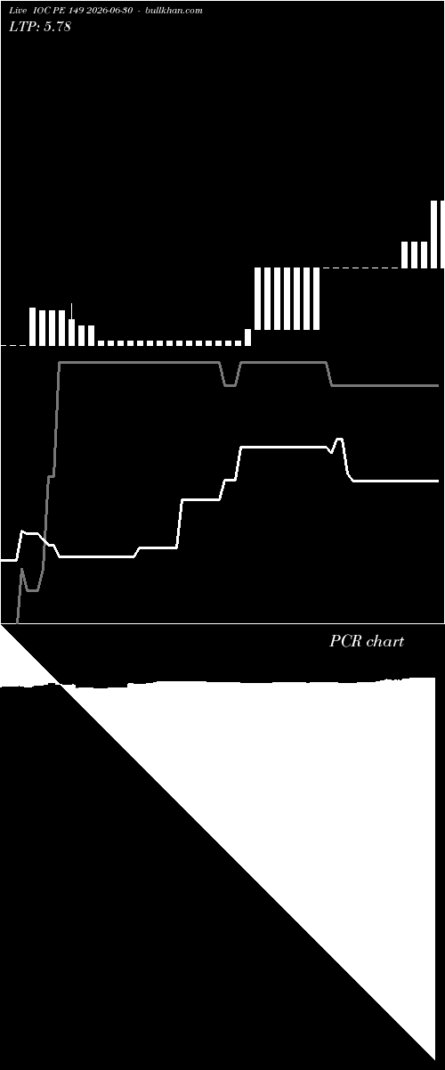  option chart IOC PE 149 2026-06-30 