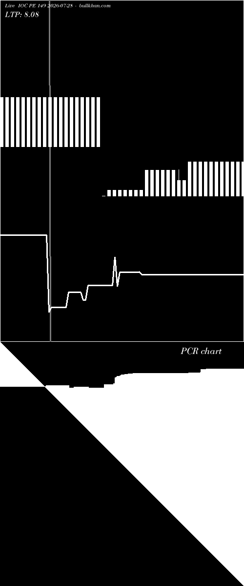  option chart IOC PE 149 2026-07-28 