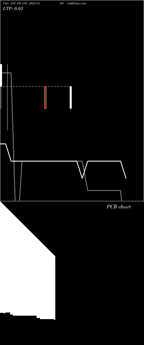  option chart IOC PE 150 2025-12-30 