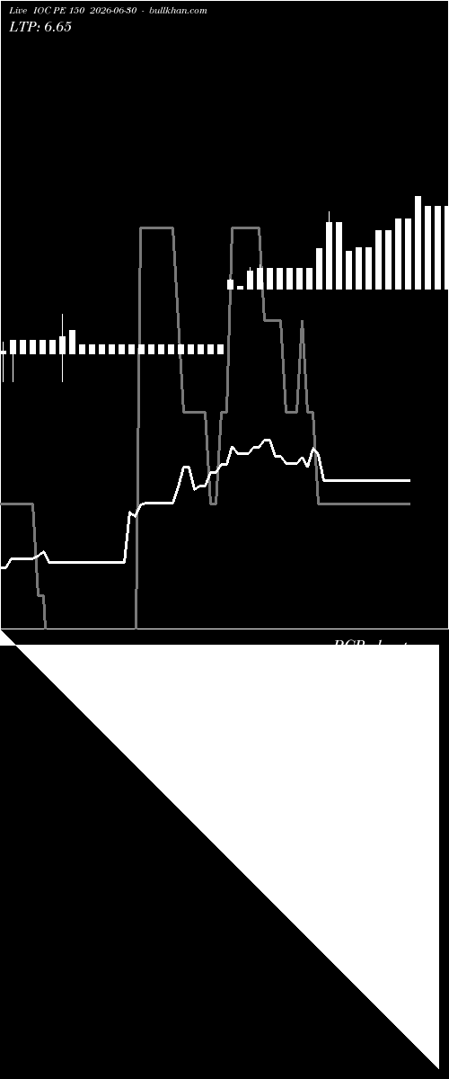  option chart IOC PE 150 2026-06-30 