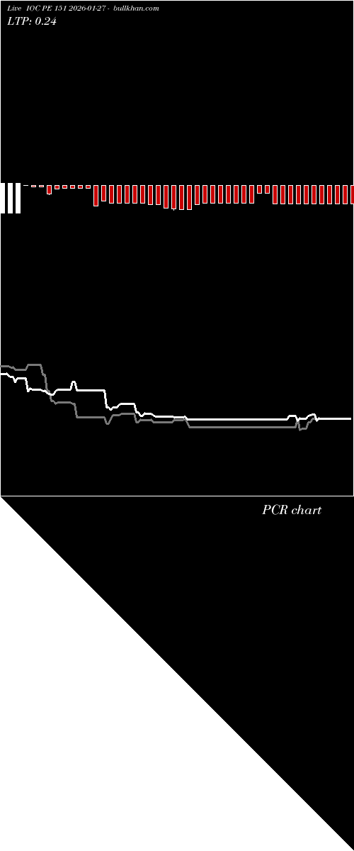  option chart IOC PE 151 2026-01-27 