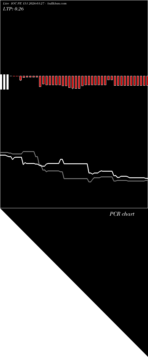  option chart IOC PE 151 2026-01-27 