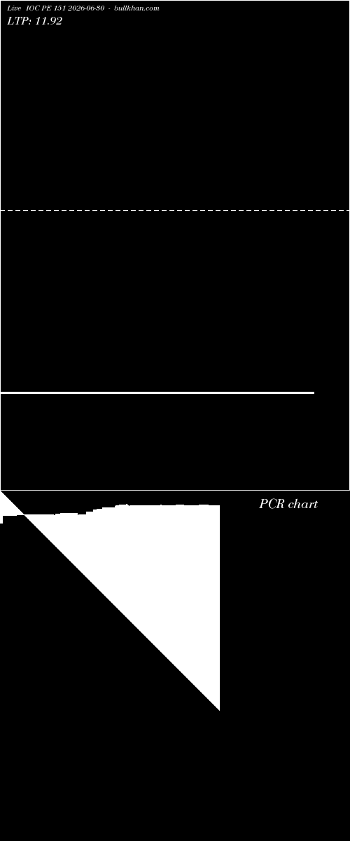  option chart IOC PE 151 2026-06-30 