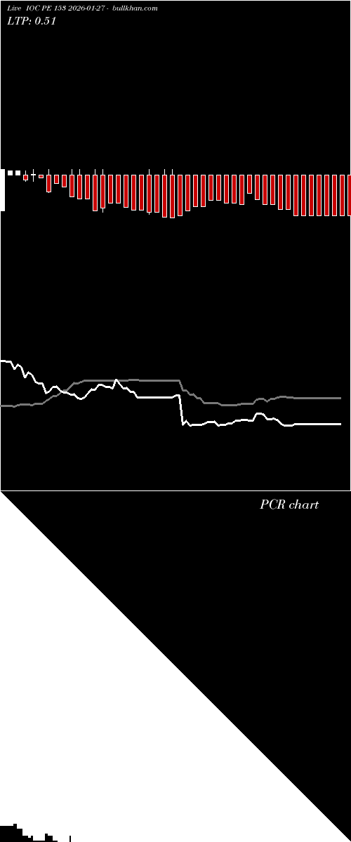  option chart IOC PE 153 2026-01-27 