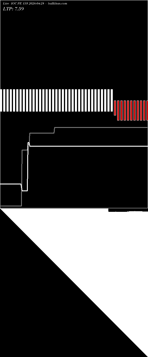  option chart IOC PE 153 2026-04-28 