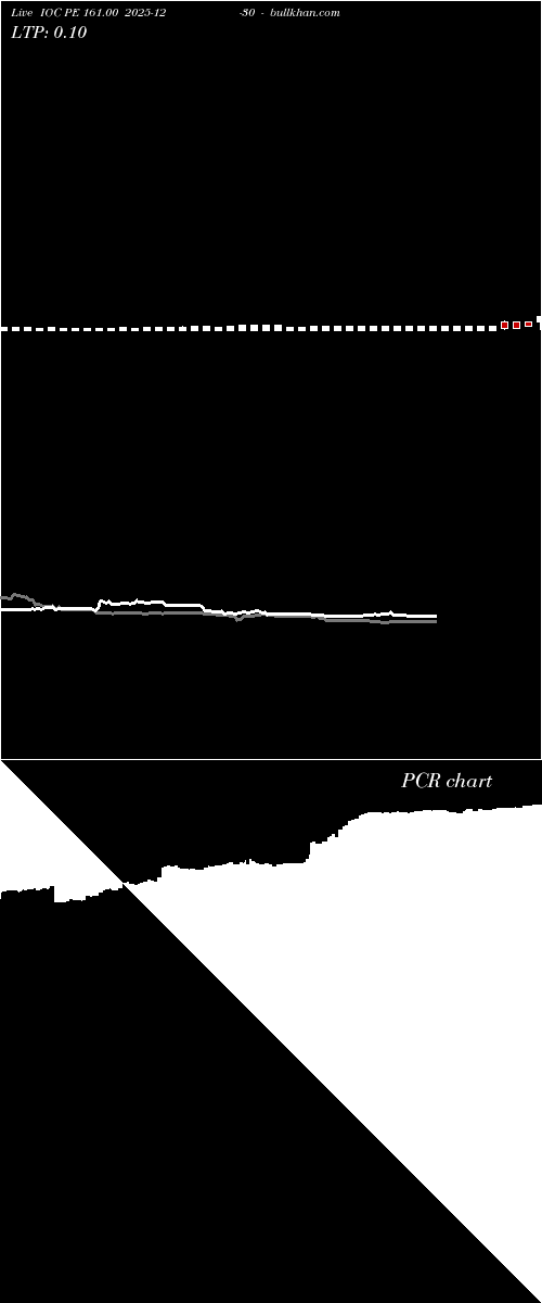  option chart IOC PE 161.00 2025-12-30 
