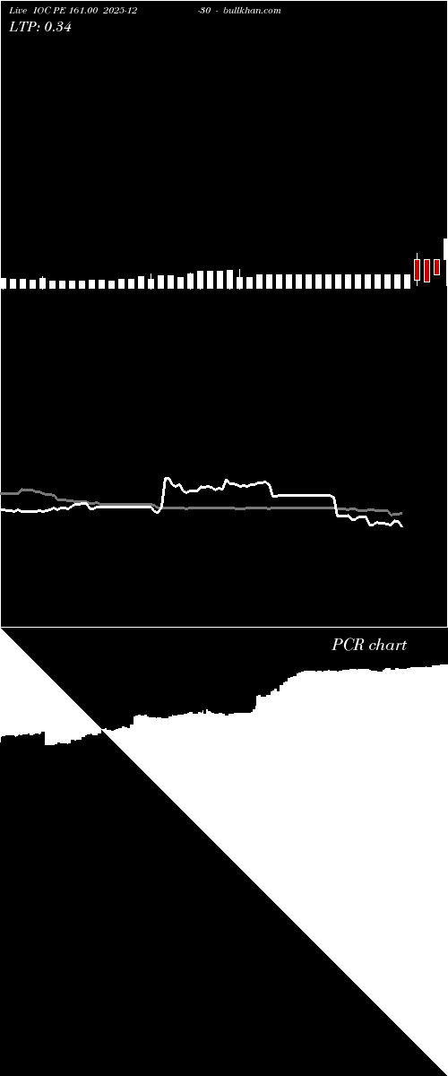  option chart IOC PE 161.00 2025-12-30 