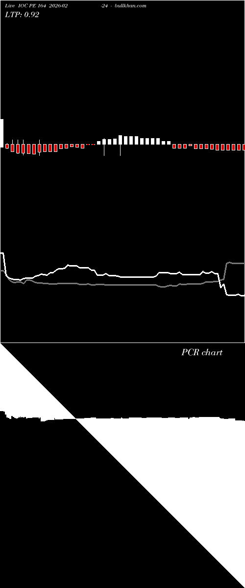  option chart IOC PE 164 2026-02-24 