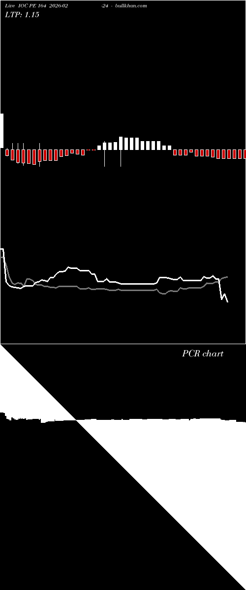  option chart IOC PE 164 2026-02-24 