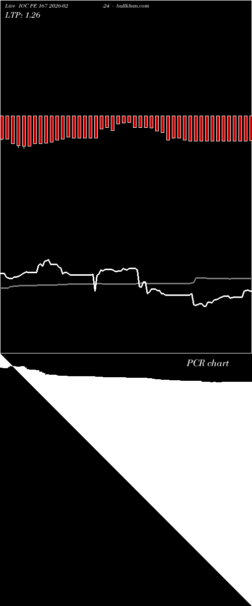  option chart IOC PE 167 2026-02-24 