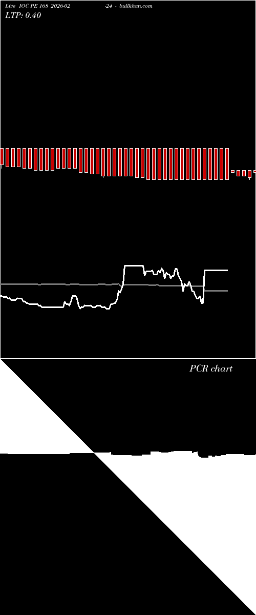  option chart IOC PE 168 2026-02-24 