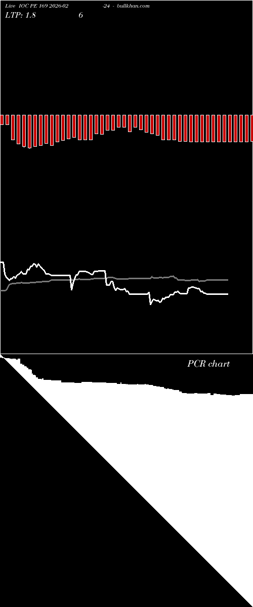  option chart IOC PE 169 2026-02-24 
