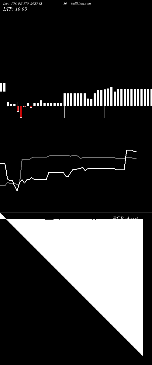  option chart IOC PE 170 2025-12-30 