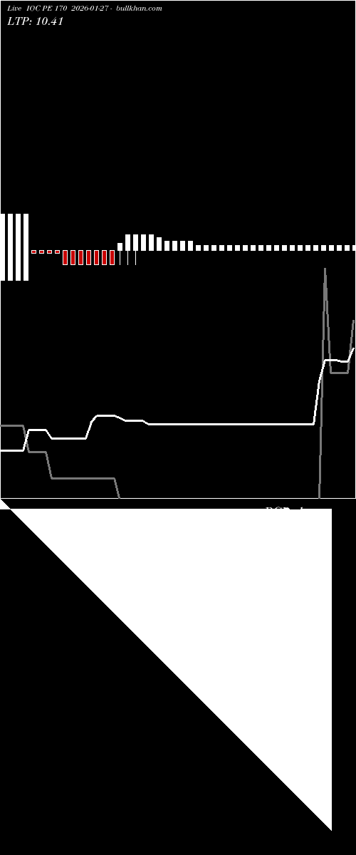  option chart IOC PE 170 2026-01-27 