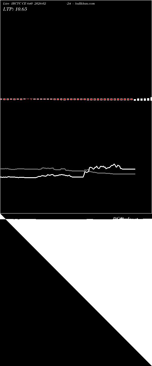  option chart IRCTC CE 640 2026-02-24 