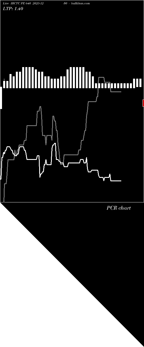  option chart IRCTC PE 640 2025-12-30 