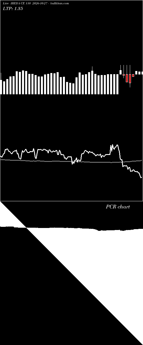  option chart IREDA CE 110 2026-10-27 