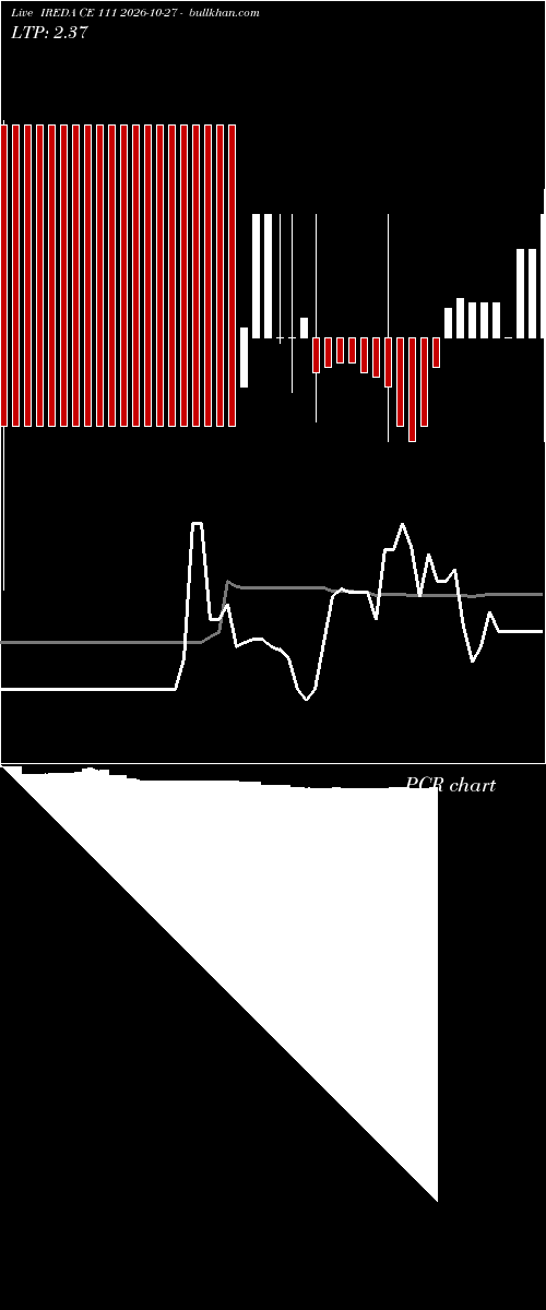  option chart IREDA CE 111 2026-10-27 