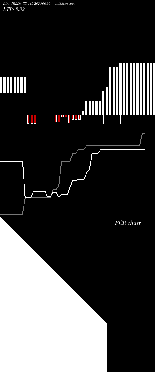  option chart IREDA CE 115 2026-06-30 