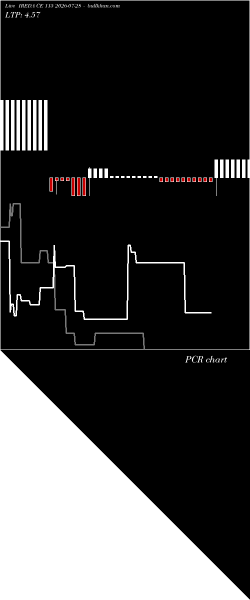  option chart IREDA CE 115 2026-07-28 