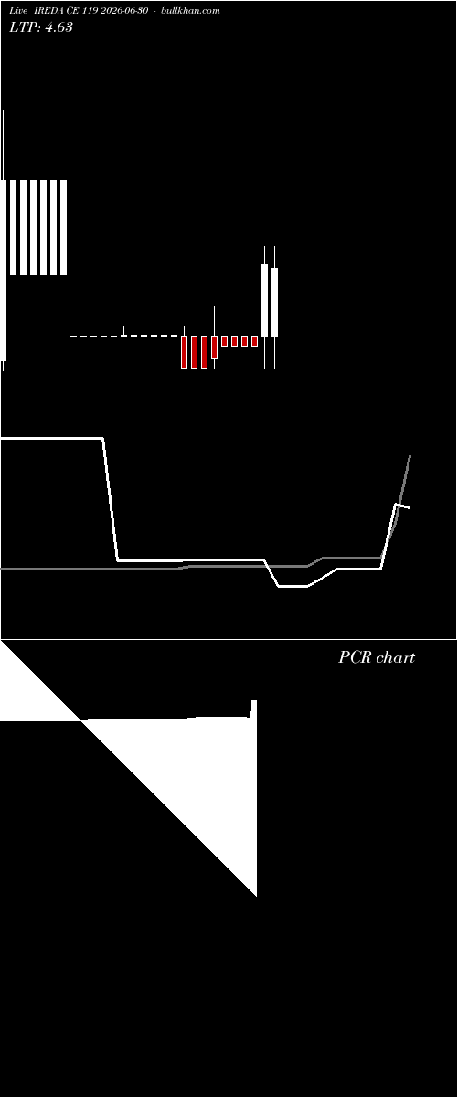  option chart IREDA CE 119 2026-06-30 