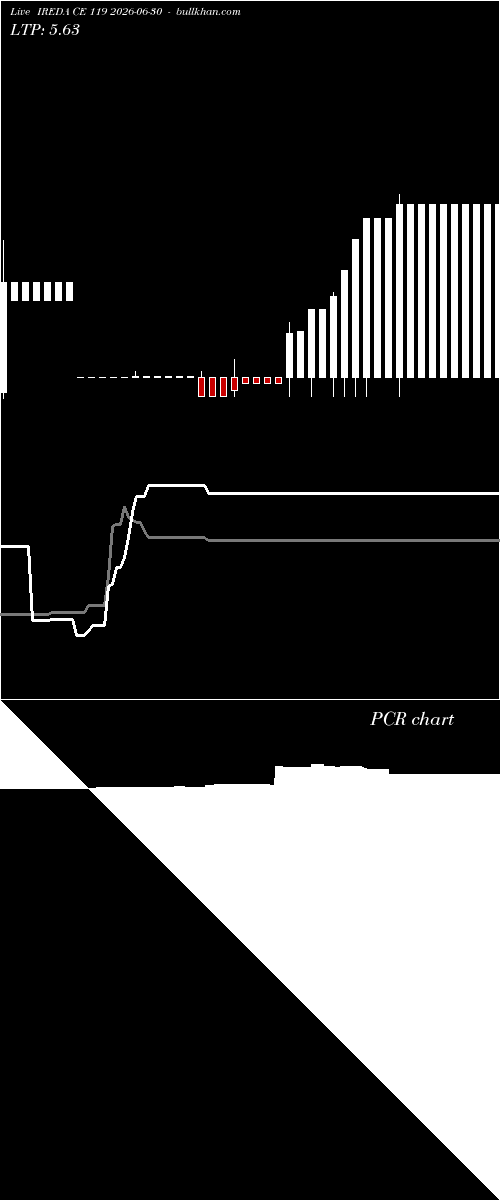  option chart IREDA CE 119 2026-06-30 