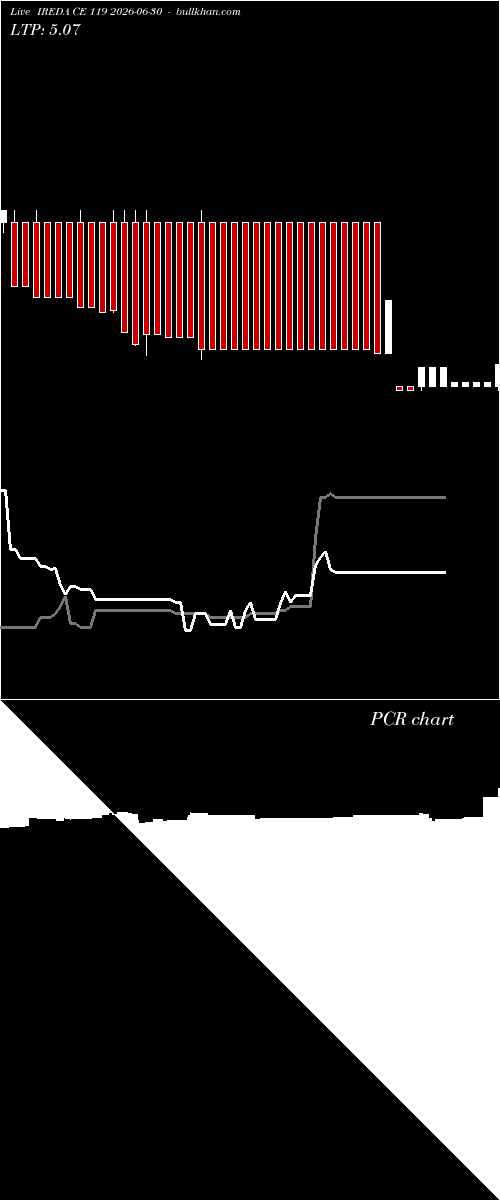  option chart IREDA CE 119 2026-06-30 