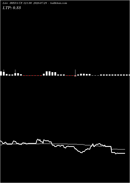  option chart IREDA CE 121.00 2026-07-28 