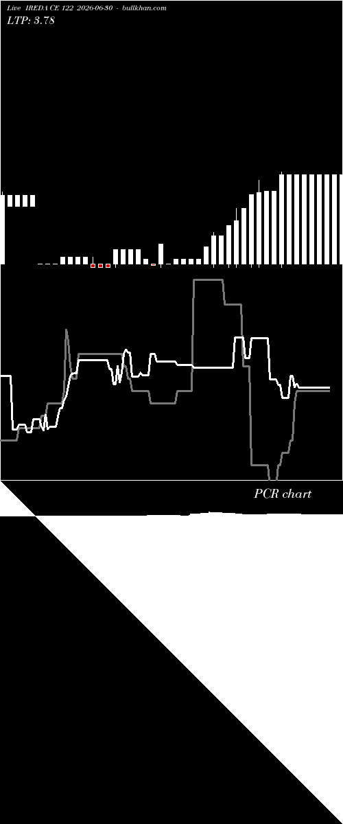  option chart IREDA CE 122 2026-06-30 