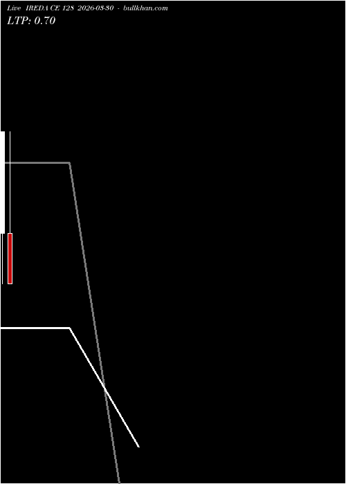  option chart IREDA CE 128 2026-03-30 