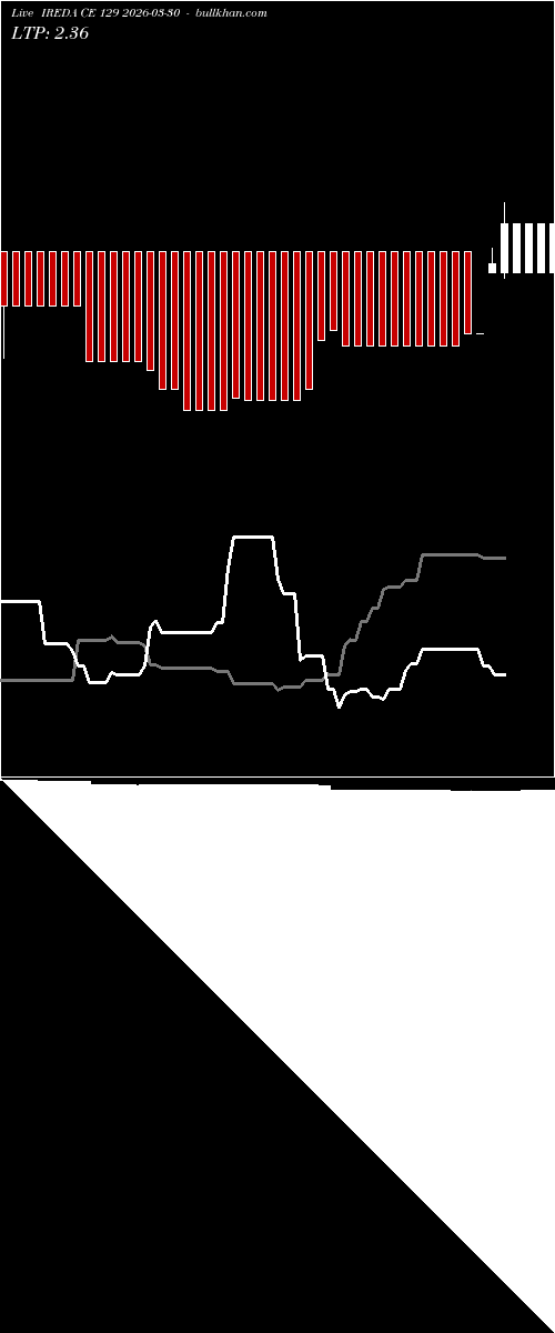  option chart IREDA CE 129 2026-03-30 