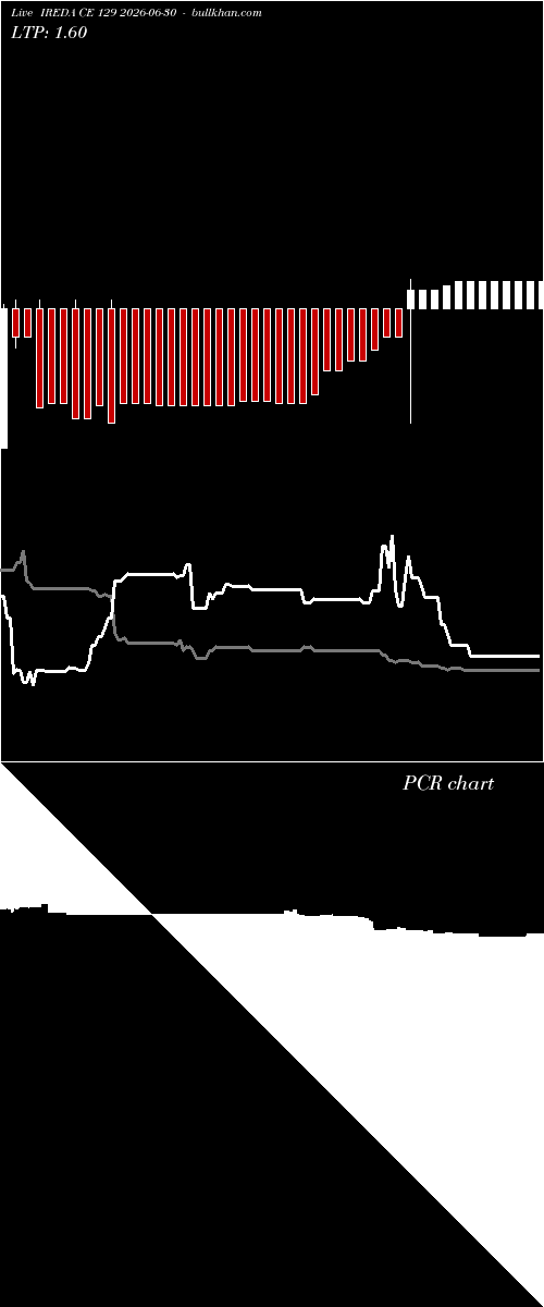  option chart IREDA CE 129 2026-06-30 