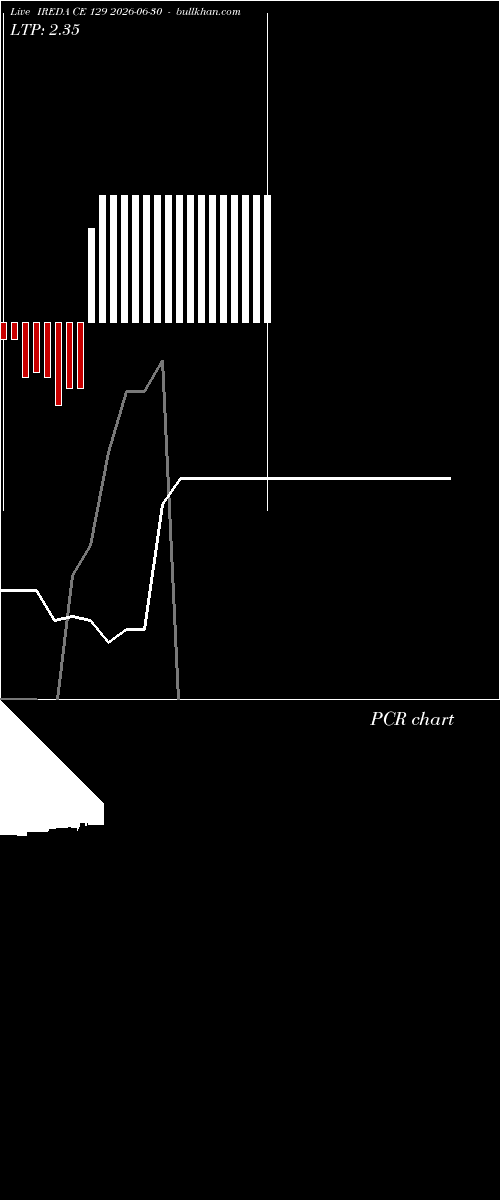  option chart IREDA CE 129 2026-06-30 